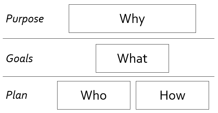 Successful Transformations: Managing the Why, What, Who, and How | by ...