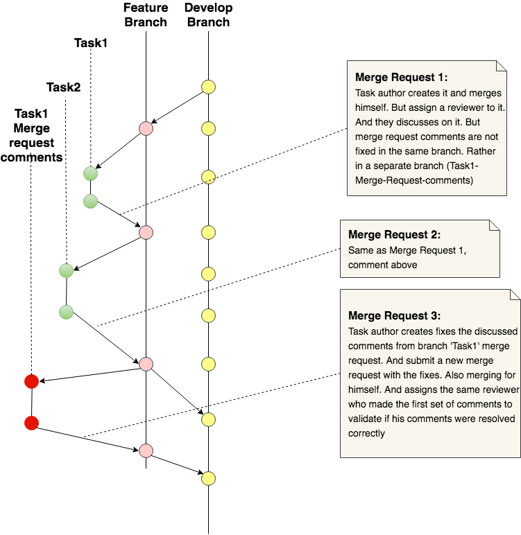 Non-blocking Git-flow. How we do code reviews without the pain