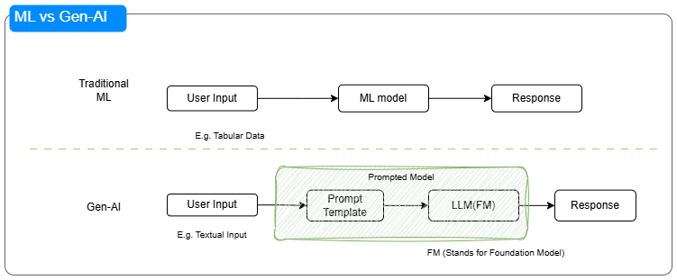 Drawing Parallels Between Traditional ML and Gen-AI | by Shankar Chavan ...
