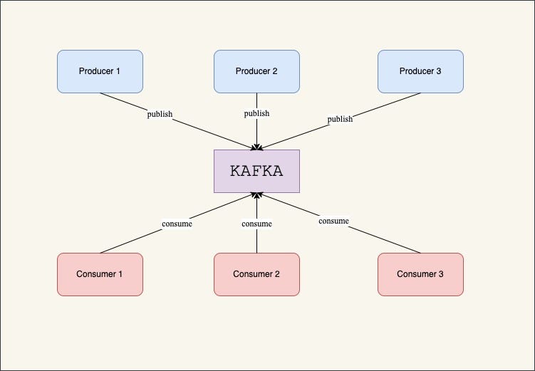 A Simple implementation of Kafka with Spring Cloud Stream using Functional programming model
