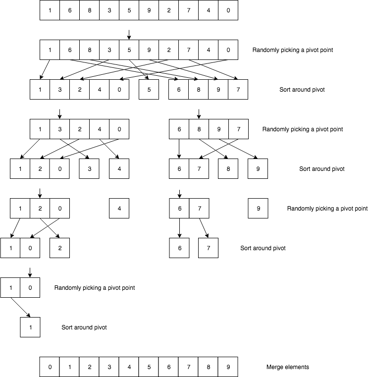 Quick Sort. Quick sort is a bit tricky to implement… | by Henry Chan ...