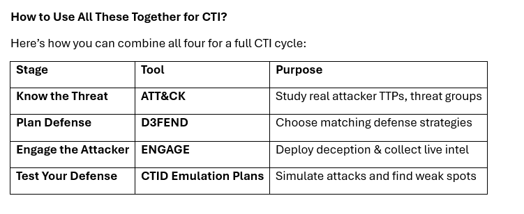 Understanding MITRE’s Cybersecurity Tools: ATT&CK, ENGAGE, D3FEND, CybOXand CTID, How to Use Them…