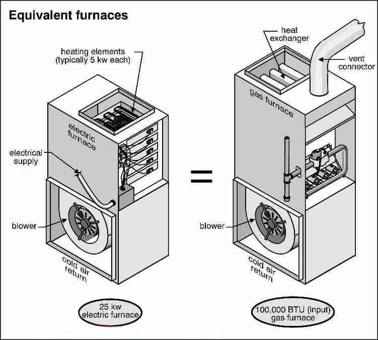 Furnace: Gas vs Electric. Heating is mandatory when the season of…, by  Andrea Conn