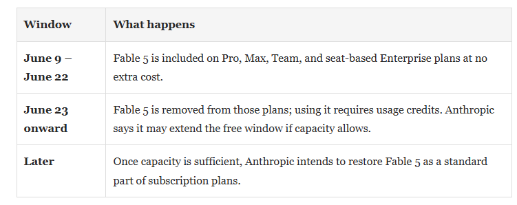 Anthropic Fable availability details