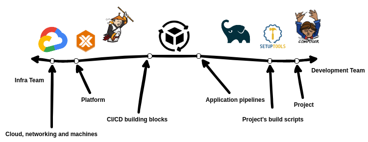 Few ideas to define responsibility between Development Teams and ...