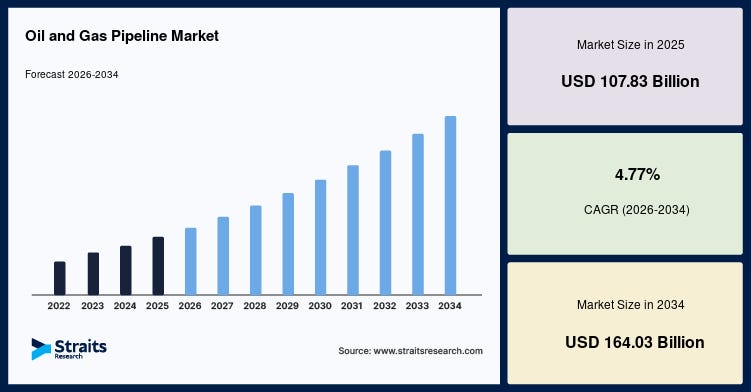 Oil and Gas Pipeline Market Outlook Remains Positive with 4.77% CAGR Forecast Through 2034