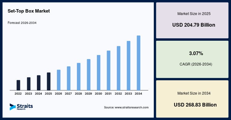Set-Top Box Market to Witness Consistent Growth with Asia-Pacific Leading Regional Expansion
