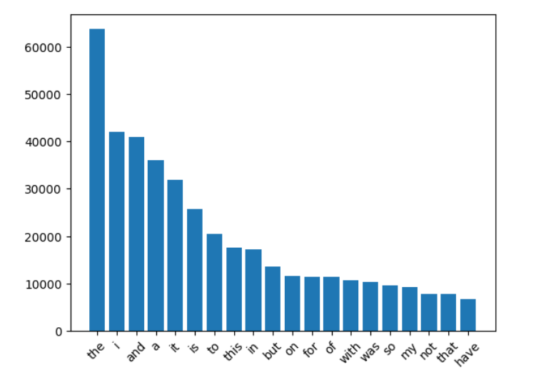 Image showing the count of stop words in Review Text