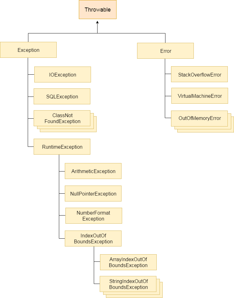 Exception Handling in Java  Java Exceptions - javatpoint