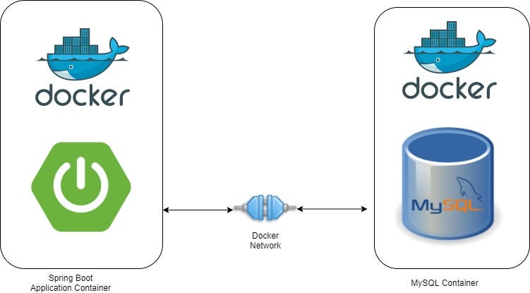 Docker-compose a SpringBoot + MySQL application | by Dhruv Saksena | Medium