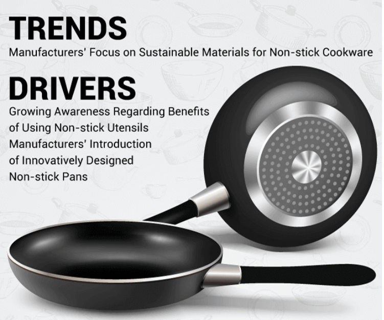 Nonstick Cookware Market Business Opportunities, Growth, Share Report