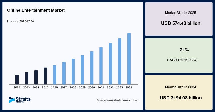 Online Entertainment Market Expansion Fueled by Subscription Services