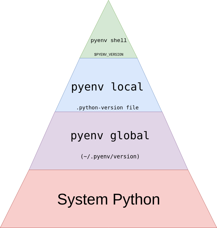 Python Environment management. Python version, Virtual environment… | by  Xin Cheng | Dev Genius