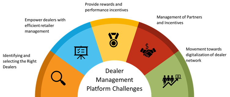 Re-inventing the Dealer Management for Telecom | by Subex | Medium