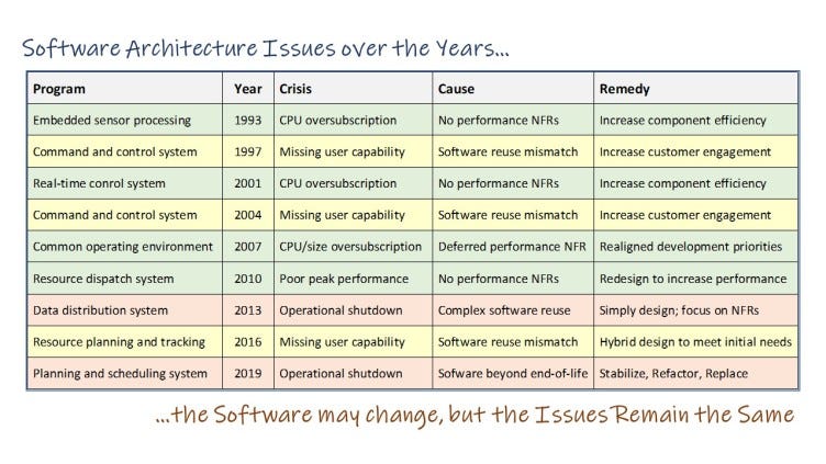 Thirty Years of Software Architecture Issues… the more things change ...