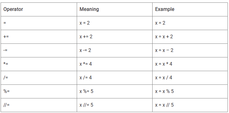 OPERATORS IN PYTHON.. What are Operators in Python? | by Trupti ...