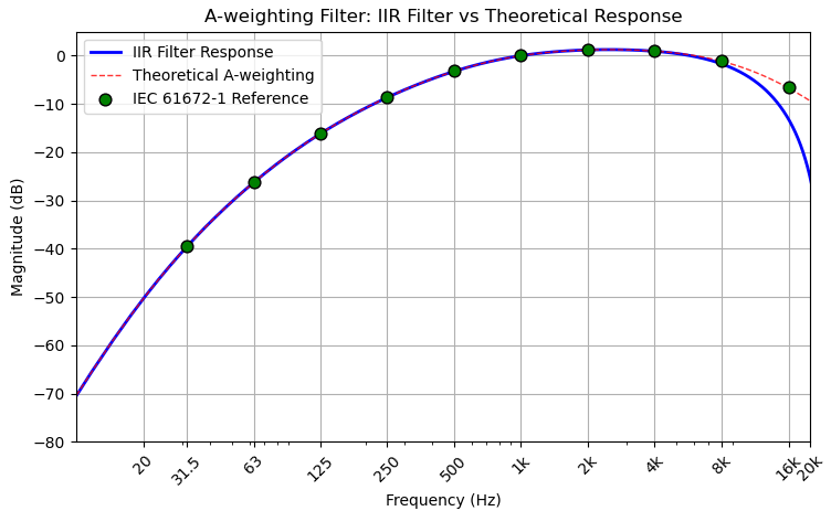 Designing an A-Weighting IIR Filter with Python for Real-Time Audio ...