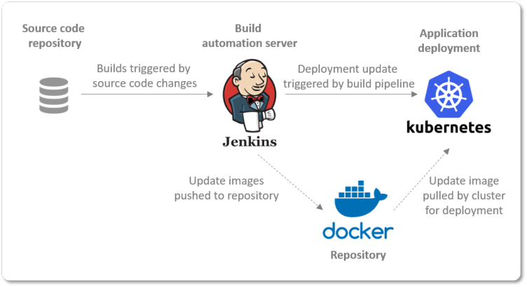 Pipelines  Jenkins X - Cloud Native CI/CD Built On Kubernetes