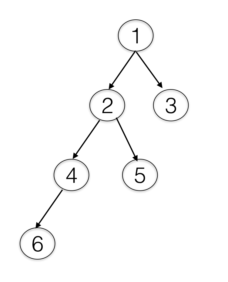 Serialize and Deserialize Binary Tree | by Dimka Maleev | Medium