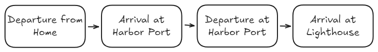 How to build a Discrete Event Simulation Engine: Foundations