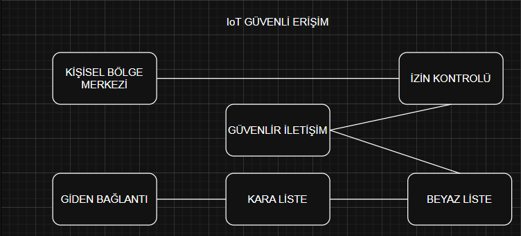 NESNELERİN İNTERNETİ ORTAMINDA GÜVENLİ TASARIM DESENLERİ