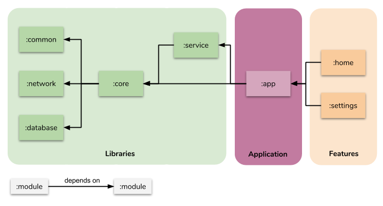 Dagger 2 in Android Dynamic Multimodule project | by Lukáš Sztefek | Medium