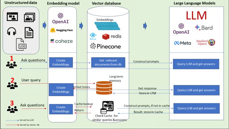 LLM and Vector Databases. Large Language Models (LLMs) are… | by SKYMOD ...