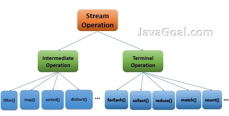 This is a fantastic collection of Java 8 Stream API examples. Since you ...