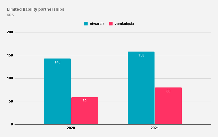 Limited liability partnerships in Poland — new businesses and dissolutions, report 2020–2021