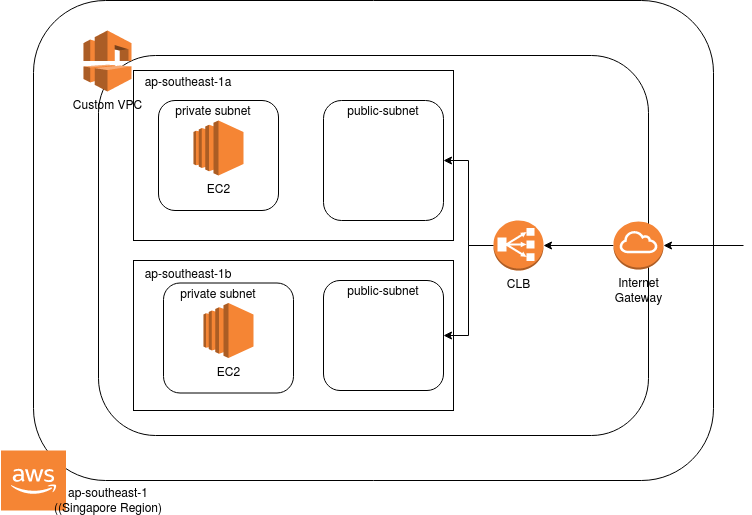 Production Level Load Balancing using SSM enabled EC2 instances in Private  Subnets | by Crishantha Nanayakkara | Medium