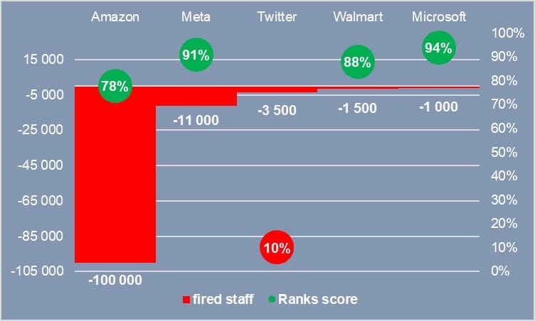 You are fired! 😳. Analytical service Ranks 📲 is on the… | by Ranks | Medium