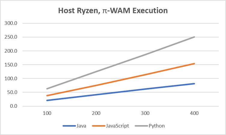 Executing π-WAM with Dogelog Player