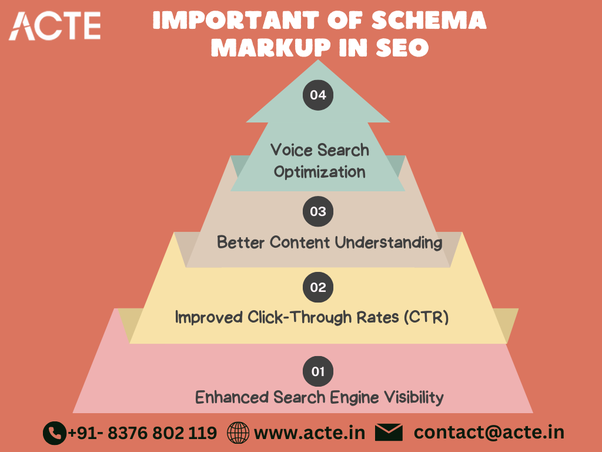 Unleashing the SEO Potential: Harnessing the Power of Schema Markup