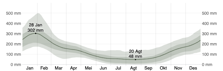 Jumlah hujan rata-rata tiap bulan di Jakarta. Sumber: weatherspark.com