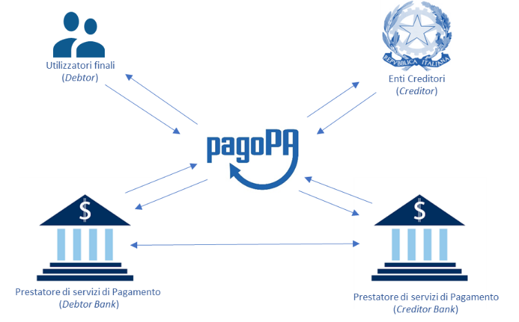 Architettura pagoPA