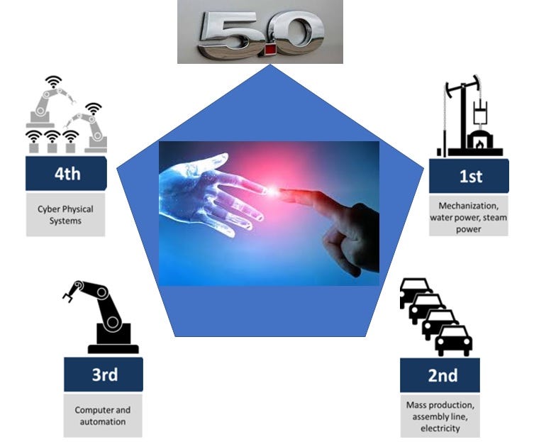 INDUSTRY 5.0 definition. Post prepared and rejected by… | by Michael Rada |  Medium