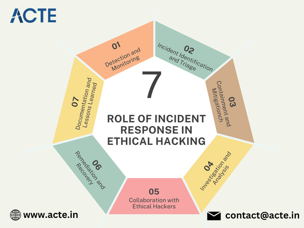 The Vital Role of Incident Response in Ethical Hacking: Enhancing Security and Incident Management