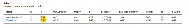 Fig 5. Taken from Schutter & Wischnewski (2016), Table 2