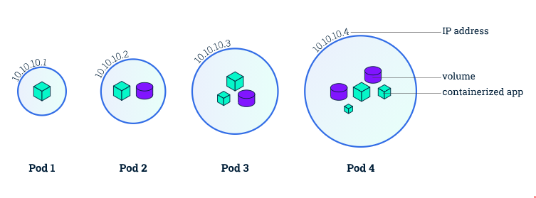 Self-Healing pods in Kubernetes & their Restart Policies | by Gaurav  Kaushik | Medium