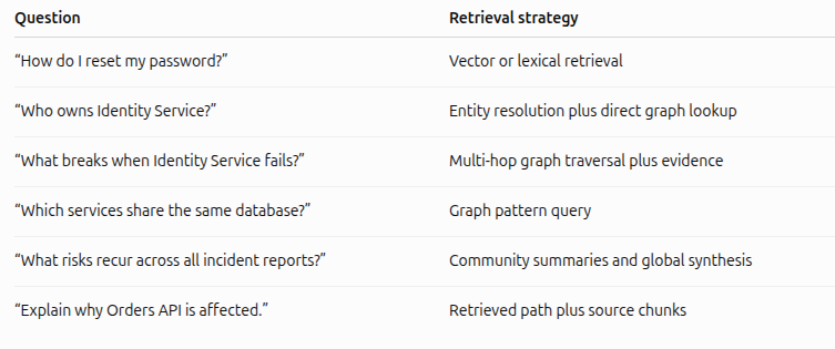 Beyond Vector Search: Building Automated Knowledge Graphs for GenAI