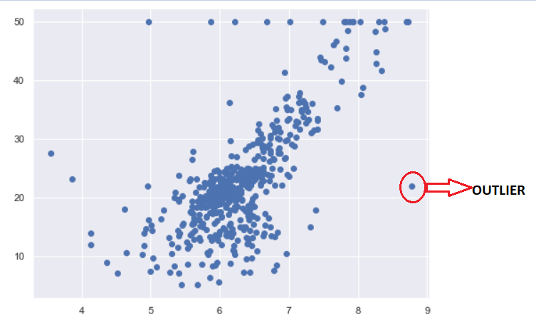 Outliers, How to find Outliers, and 5 Number Summary | by Sachin Dev ...
