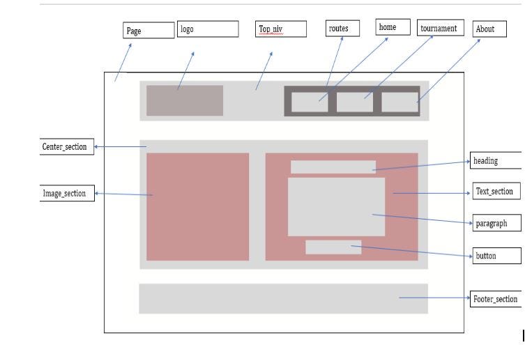 Web Programming; HTML, CSS, and the Box Model | by Delino Gayweh | Medium