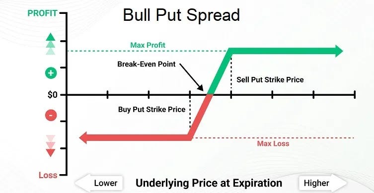 Why Use a Bull Put Spread?. When the stock market is relatively… | by  Matthew "Whiz" Buckley | Medium