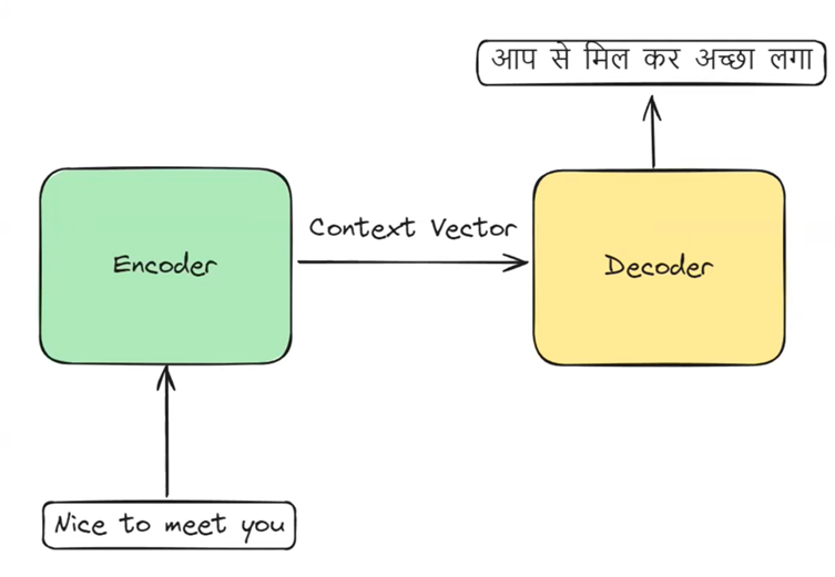 Encoder Decoder Sequence2sequence Architecture | by Yaman Saini | Medium