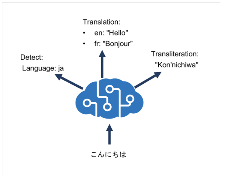 Leveraging Azure AI Translator: A Comprehensive Guide