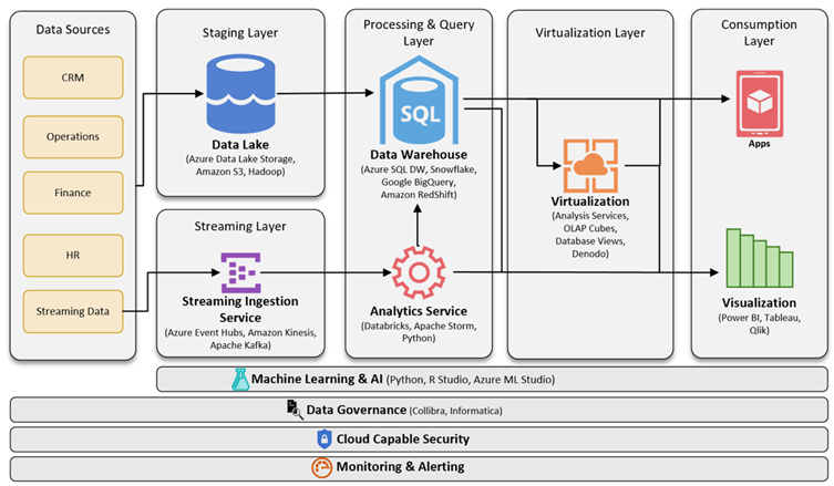 How to Choose the Right Data Processing Architecture for a Business, by  Emad Yowakim