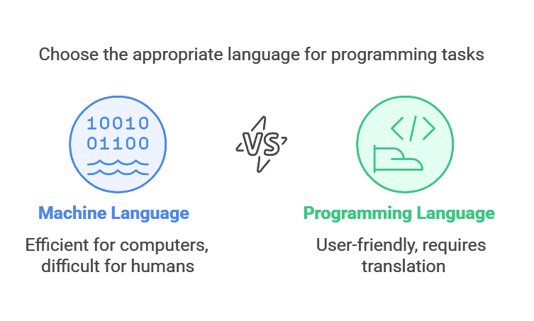 What is Python?. we all know Python is a programming… | by PRAVESH ...