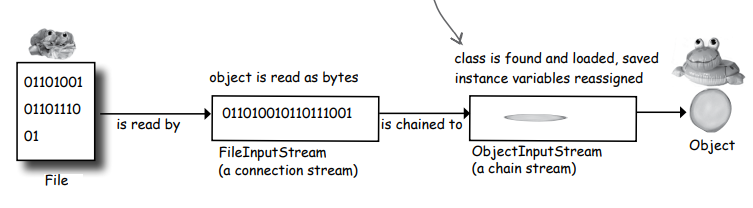 Head First Java (Chapter 14) Saving Objects | by Kalpa Sandaruwan | Medium