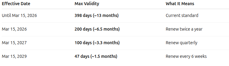 Major SSL/TLS Change Coming: 47-Day Certificates by 2029 😱 | by Venkat ...