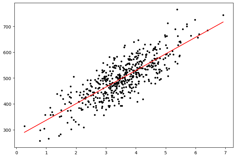 Customer Spending Prediction Using Regression Model | by Akmal Faiz ...